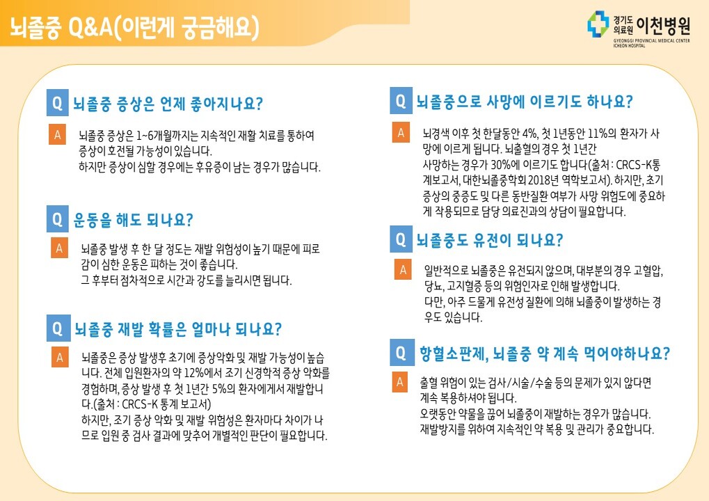 Q. 뇌졸중 증상은 언제 좋아지나요? A. 뇌졸중 증상은 1~6개월까지는 지속적인 재활 치료를 통하여 증상이 호전될 가능성이 있습니다.  하지만 증상이 심할 경우에는 후유증이 남는 경우가 많습니다.  Q. 운동을 해도 되나요? A. 뇌졸중 발생 후 한 달 정도는 재발 위험성이 높기 때문에 피로감이 심한 운동은 피하는 것이 좋습니다. 그 후부터 점차적으로 시간과 강도를 늘리시면 됩니다. Q. 뇌졸중 재발 확률은 얼마나 되나요? A. 뇌졸중은 증상 발생후 초기에 증상악화및 재발 가능성이 높습니다. 전체 입원환자의 약 12%에서 조기 신경학적 증상 악화를 경험하며, 증상 발생 후 첫 1년간 5%의 환자에게서 재발합니다.(출처 : CRCS-K 통계 보고서) 하지만, 조기 증상 악화 및 재발 위험성은 환자마다 차이가 나므로 입원 중 검사 결과에 맞추어 개별적인 판단이 필요합니다.  Q. 뇌졸중으로 사망에 이르기도 하나요? A. 뇌경색 이후 첫 한달동안4%, 첫 1년동안11%의 환자가 사망에 이르게 됩니다. 뇌출혈의 경우 첫 1년간  사망하는 경우가 30%에 이르기도 합니다(출처 : CRCS-K통계보고서, 대한뇌졸중학회 2018년 역학보고서). 하지만, 초기 증상의 중증도 및 다른 동반질환 여부가 사망 위험도에 중요하게 작용되므로 담당 의료진과의 상담이 필요합니다.   Q. 뇌졸중도 유전이 되나요? A. 일반적으로 뇌졸중은 유전되지 않으며, 대부분의 경우 고혈압, 당뇨, 고지혈증등의 위험인자로 인해 발생합니다. 다만, 아주 드물게 유전성 질환에 의해 뇌졸중이 발생하는 경우도 있습니다.  Q. 항혈소판제, 뇌졸중 약 계속 먹어야하나요? A. 출혈 위험이 있는 검사/시술/수술 등의 문제가 있지 않다면 계속 복용하셔야됩니다. 오랫동안 약물을 끊어 뇌졸중이 재발하는 경우가 많습니다. 재발방지를 위하여 지속적인 약 복용 및 관리가 중요합니다.